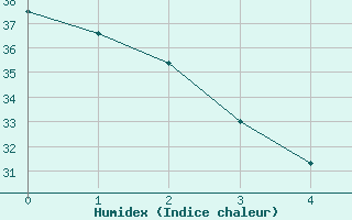 Courbe de l'humidex pour Puerto Penasco, Son.