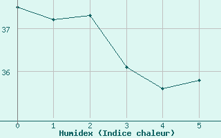 Courbe de l'humidex pour Ono-I-Lau