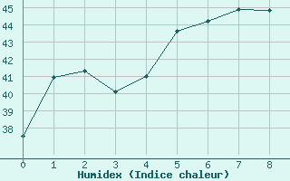 Courbe de l'humidex pour Sa-Dao