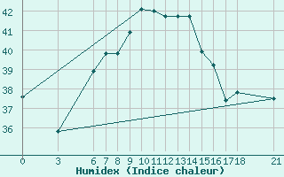 Courbe de l'humidex pour Iskenderun