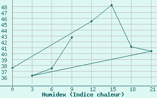 Courbe de l'humidex pour Zaghonan Magrane