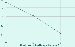 Courbe de l'humidex pour Vitoria Aeroporto