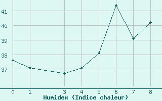 Courbe de l'humidex pour Malindi