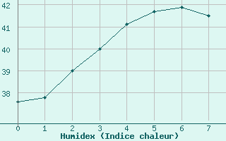 Courbe de l'humidex pour Centre Island