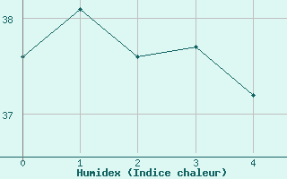 Courbe de l'humidex pour Aracaju