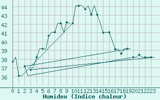 Courbe de l'humidex pour Adana / Sakirpasa