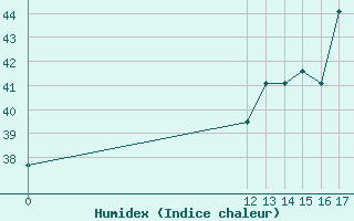 Courbe de l'humidex pour Barahona