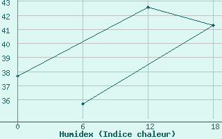 Courbe de l'humidex pour Bohicon