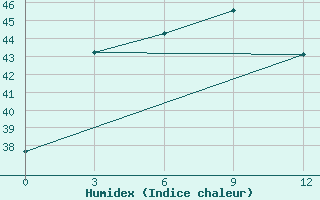 Courbe de l'humidex pour Rengat / Japura