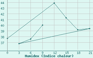 Courbe de l'humidex pour Port Said / El Gamil