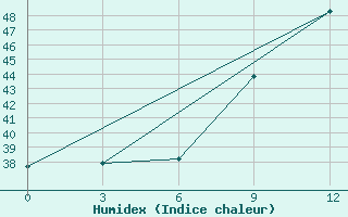 Courbe de l'humidex pour Sefwi Bekwai