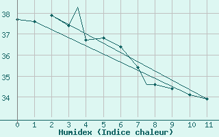 Courbe de l'humidex pour Wake Island, Wake Island Army Airfield Airport