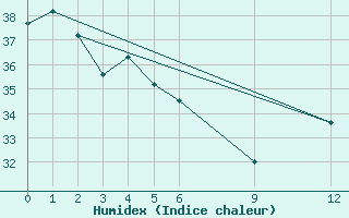 Courbe de l'humidex pour Burtonfield Tanna