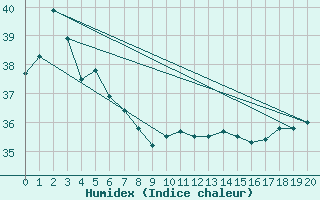 Courbe de l'humidex pour Lockhart River Airport