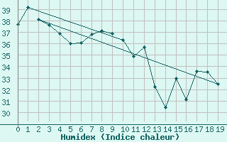 Courbe de l'humidex pour Ono-I-Lau