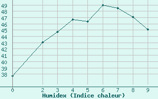 Courbe de l'humidex pour Thong Pha Phum