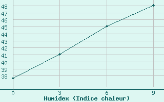 Courbe de l'humidex pour Goa / Panjim