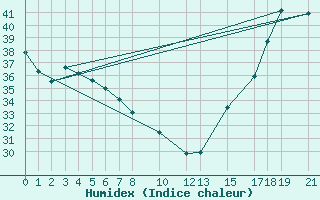 Courbe de l'humidex pour Progreso, Yuc.