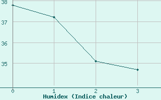 Courbe de l'humidex pour Arauca / Santiago Perez