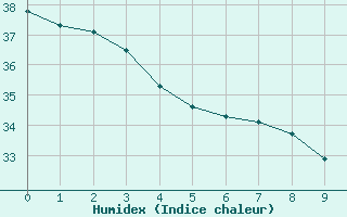 Courbe de l'humidex pour Juaguaruana