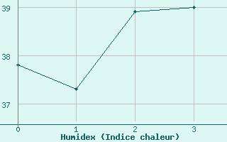 Courbe de l'humidex pour Lau Fau Shan