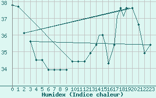 Courbe de l'humidex pour Houston, Houston Intercontinental Airport