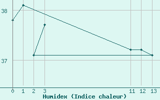 Courbe de l'humidex pour Neiva / Benito Salas