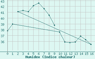 Courbe de l'humidex pour Oenpelli