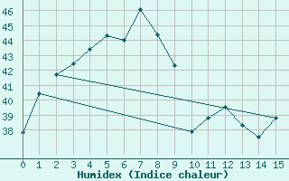 Courbe de l'humidex pour Pakchong