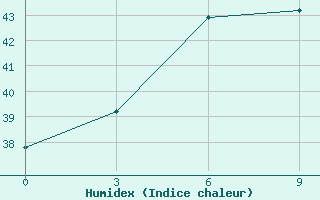 Courbe de l'humidex pour Poona