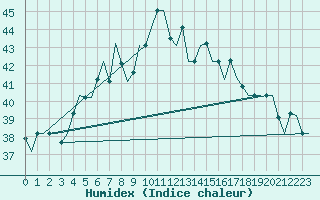 Courbe de l'humidex pour Adana / Sakirpasa