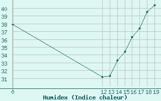 Courbe de l'humidex pour Yoro