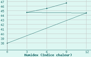 Courbe de l'humidex pour Bhola