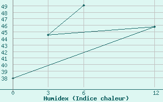 Courbe de l'humidex pour Purnea