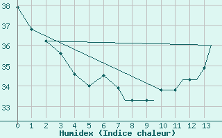 Courbe de l'humidex pour Waco, Waco Regional Airport