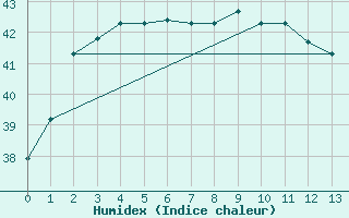Courbe de l'humidex pour Kota Bharu