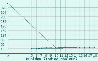 Courbe de l'humidex pour Guidonia