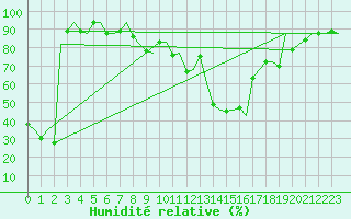 Courbe de l'humidit relative pour Asturias / Aviles
