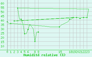 Courbe de l'humidit relative pour Benina