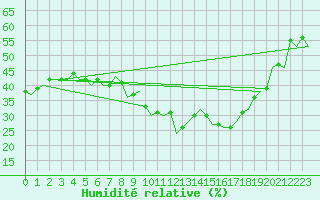 Courbe de l'humidit relative pour Luxembourg (Lux)