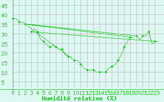 Courbe de l'humidit relative pour Malatya / Erhac