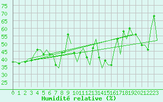 Courbe de l'humidit relative pour Gnes (It)