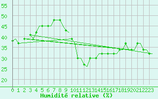 Courbe de l'humidit relative pour Gnes (It)