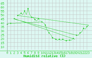 Courbe de l'humidit relative pour Madrid / Barajas (Esp)