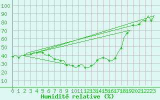 Courbe de l'humidit relative pour Zadar / Zemunik