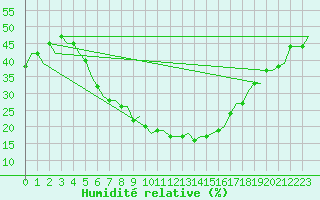 Courbe de l'humidit relative pour Malatya / Erhac