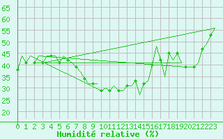 Courbe de l'humidit relative pour Thessaloniki Airport