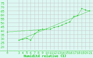 Courbe de l'humidit relative pour Bar