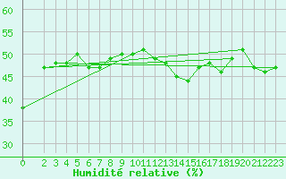 Courbe de l'humidit relative pour Monte Cimone