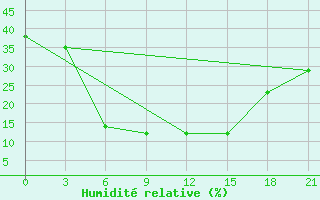 Courbe de l'humidit relative pour Malye Derbety